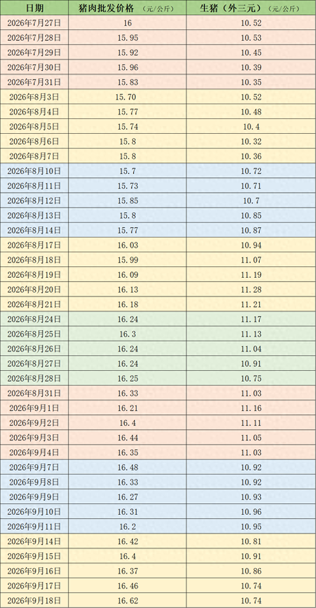 价格周报｜本周猪价震荡下滑，机构称产能去化兑现在后延