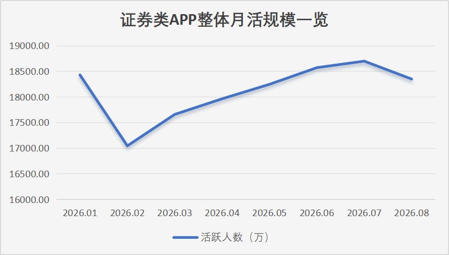 8月证券APP月活1.83亿!券商AI竞赛转向生态开放