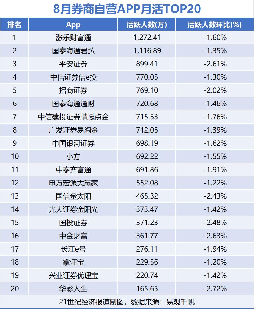 8月证券APP月活1.83亿!券商AI竞赛转向生态开放