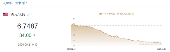 人民币兑美元中间价报6.7487，上调34点