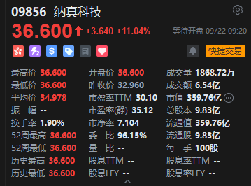 “海信系	”纳真科技港股上市首日高开逾11% 一手赚364港元