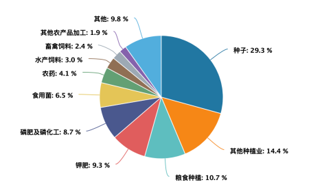 从追光到种田：粮食板块的逻辑	，不止厄尔尼诺