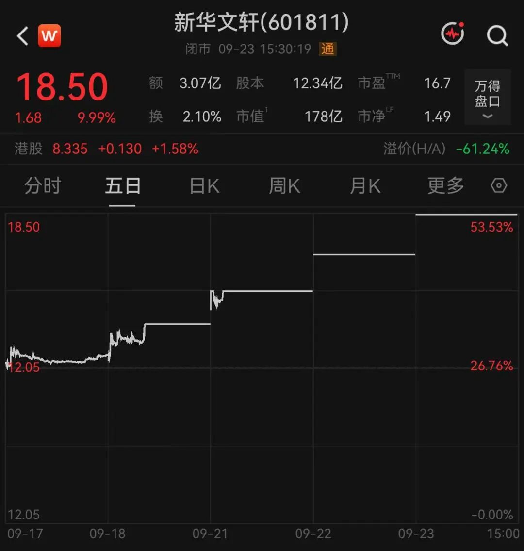 601811“4连板”！股价五日涨超50%