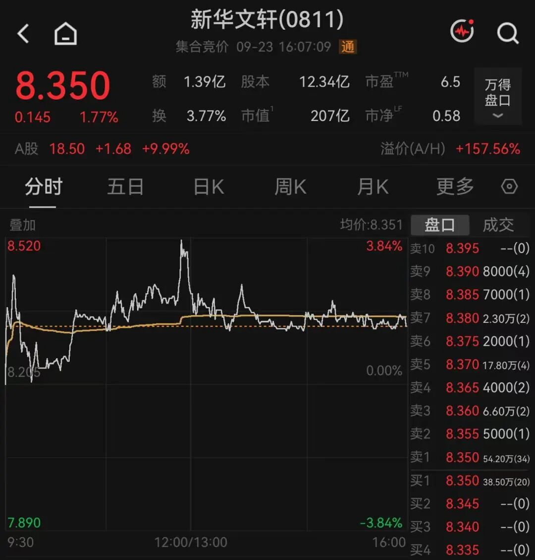 601811“4连板”！股价五日涨超50%