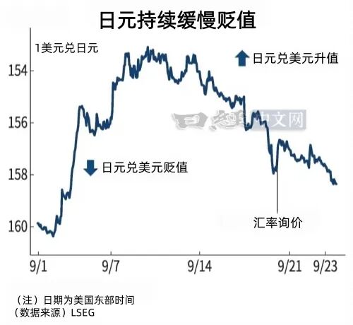 日元跌至158	，主因是美债利率暴涨