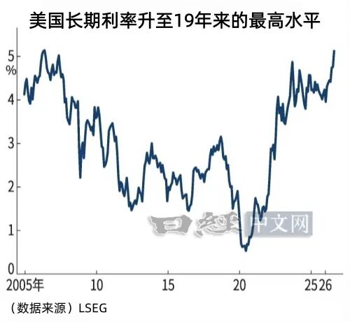 日元跌至158，主因是美债利率暴涨