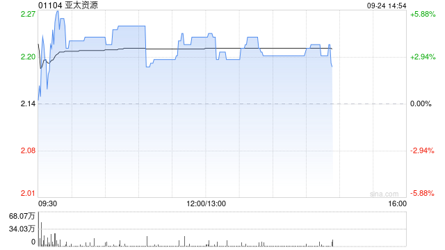亚太资源午前涨逾3% 全年纯利同比大幅增加601.69%