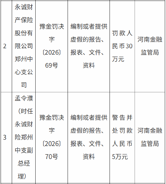 永诚保险郑州中心支公司被罚30万元：编制或者提供虚假的报告、报表	、文件、资料