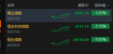 港股收评：恒指跌1.01% 科指跌1.13% 科网股普跌 石油股走弱