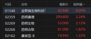 港股收评：恒指跌1.01% 科指跌1.13% 科网股普跌 石油股走弱