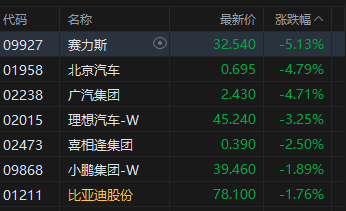 港股收评：恒指跌1.01% 科指跌1.13% 科网股普跌 石油股走弱
