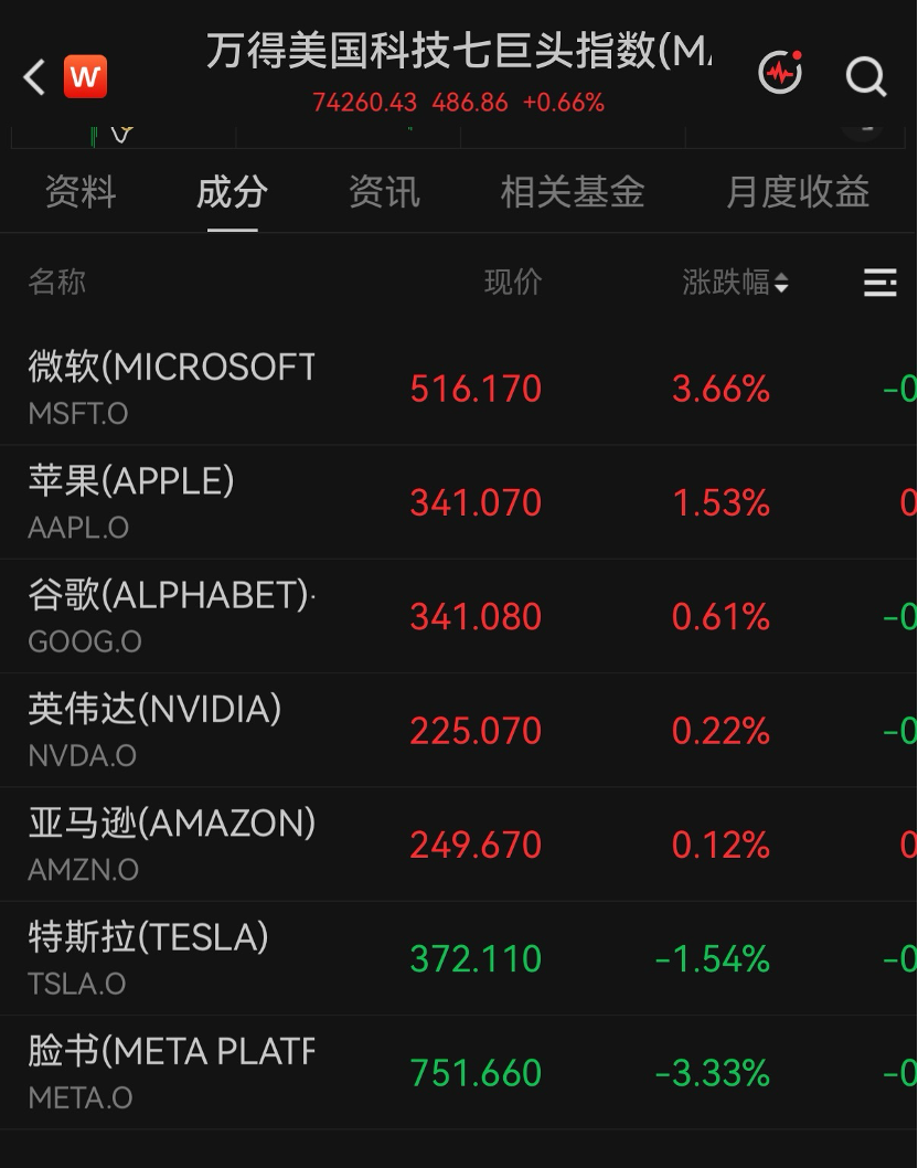 美股科技巨头	，历史新高，市值逼近5万亿美元