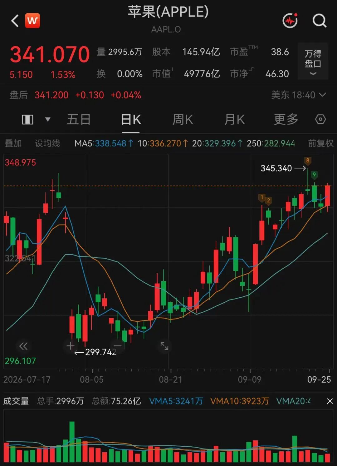 美股科技巨头，历史新高	，市值逼近5万亿美元