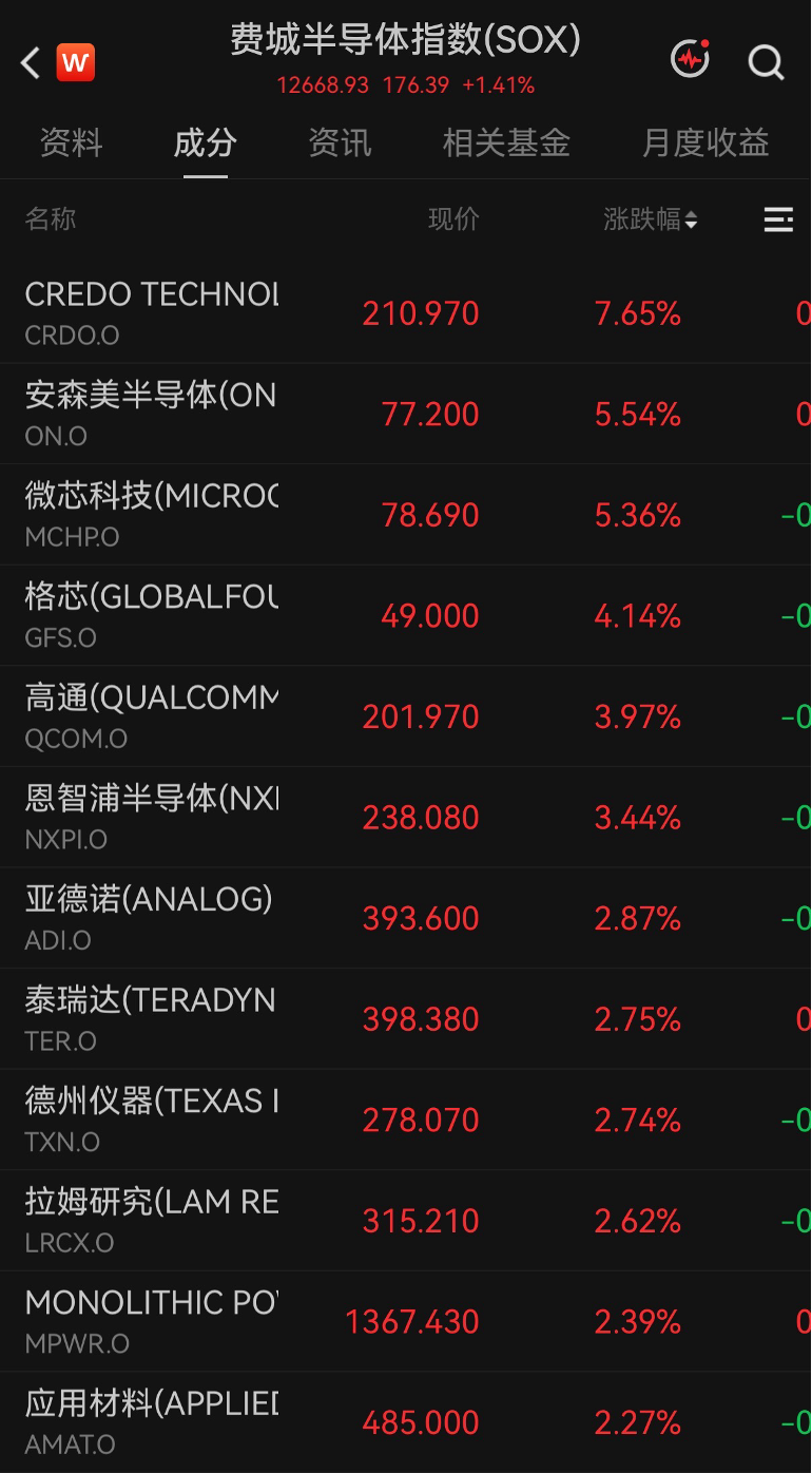 美股科技巨头	，历史新高，市值逼近5万亿美元