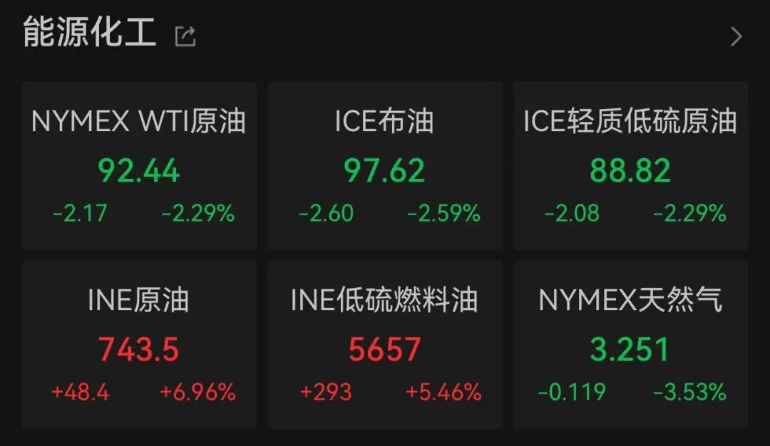 美股科技巨头	，历史新高，市值逼近5万亿美元