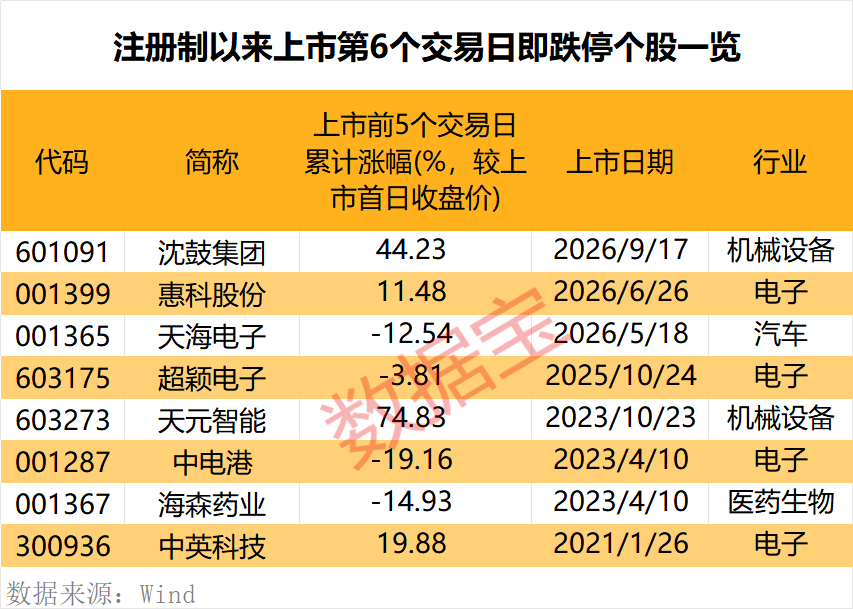 罕见	，上市第6日跌停，原因揭秘！潜力低估值次新股出炉，仅10只