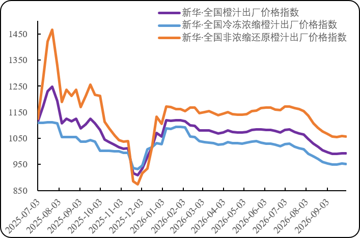 新华指数监测：全球橙汁行情短线走强 国庆节前夕我国橙汁现货价窄幅震荡